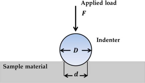 sources of error in brinell hardness test|brinell hardness diagram.